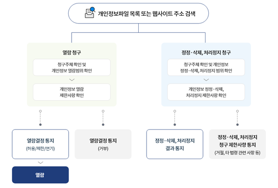 개인정보열람